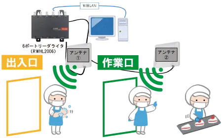 入退室管理+在席確認タイプ