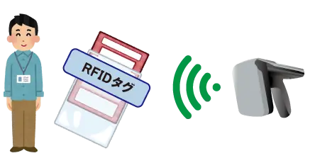 受付はRFID タグ付き入場証を スキャンするだけ