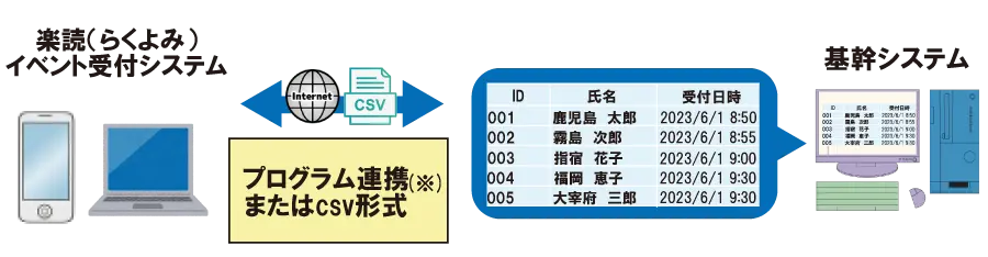 既存システムとデータ連携可能