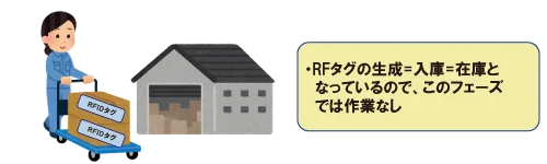 製品にタグを貼付け、保管場所へ