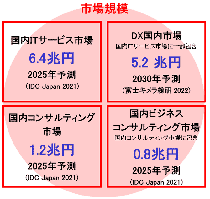 市場規模