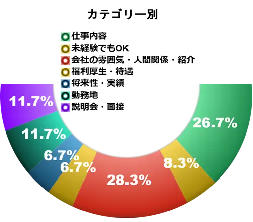 入社の決め手