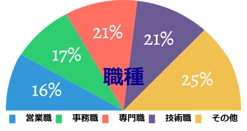 前職職種