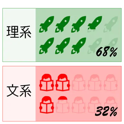 理系文系