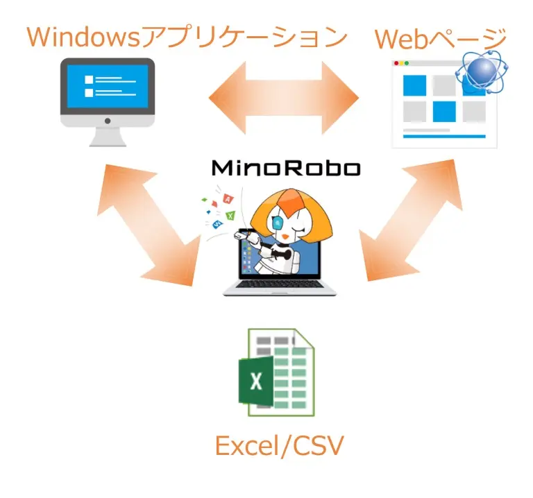 MinoRoboは定型事務作業の自動化を実現します