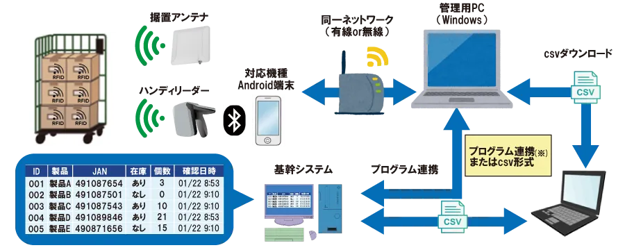 既存システムとデータ連携が可能
