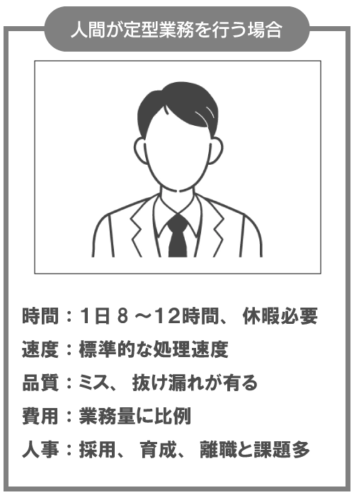 人間が定型業務を行う場合