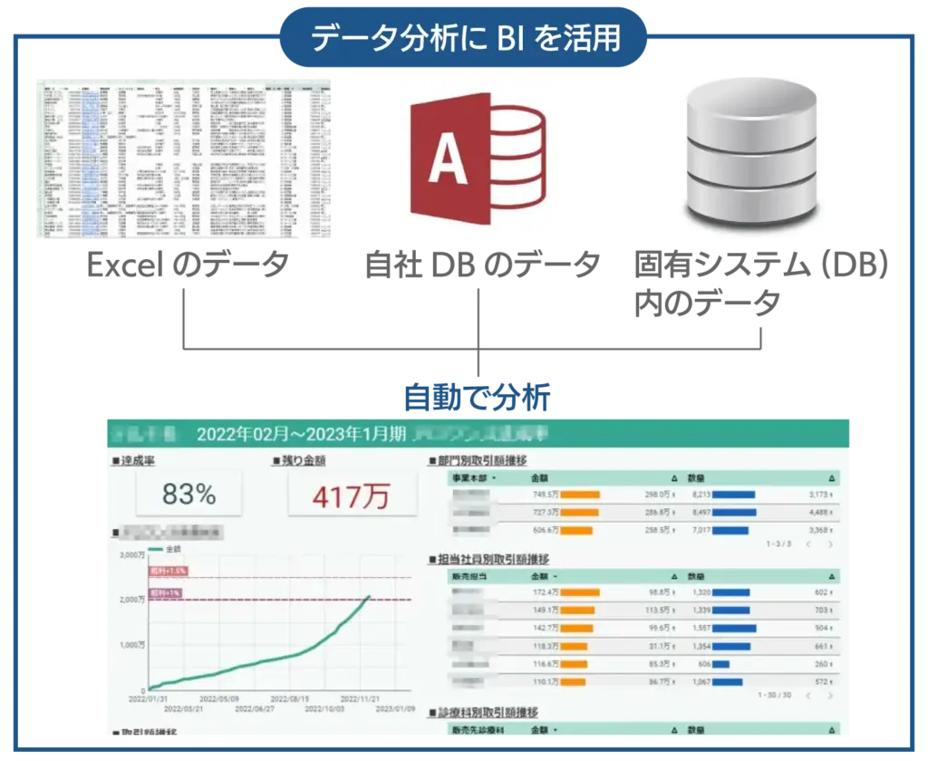 データ分析にBIを活用