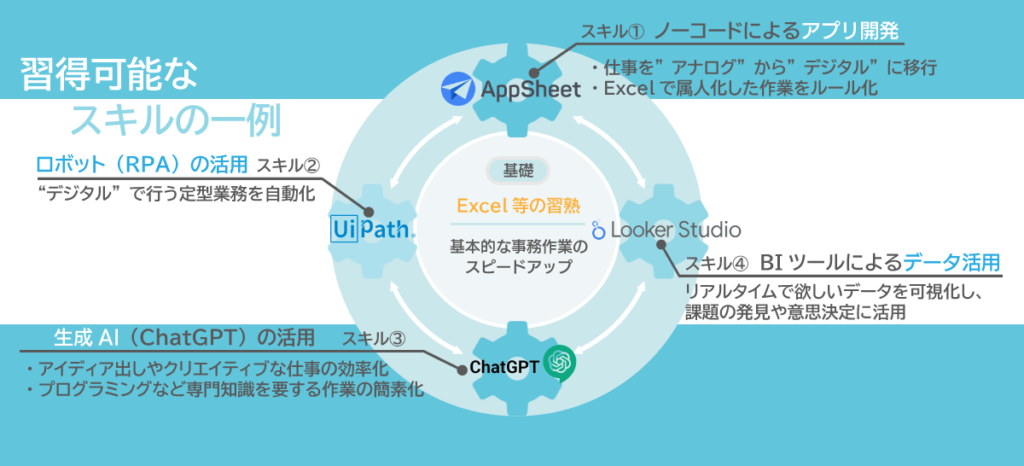 習得可能なスキルの一例